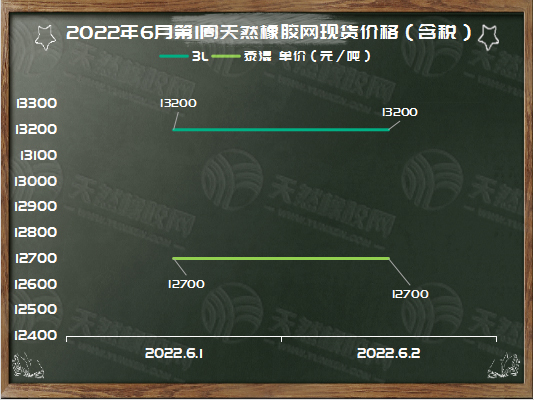 橡膠現(xiàn)貨周走勢(shì)：小降100[20220530-20220602]