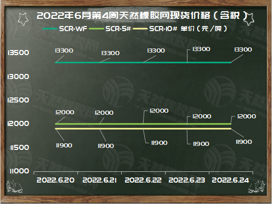 橡膠現(xiàn)貨價(jià)格周走勢(shì)：保持不變[20220620-20220624]