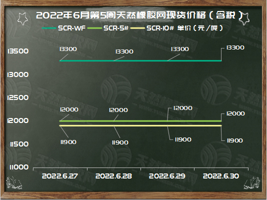 橡膠現(xiàn)貨價(jià)格周走勢(shì)：保持不變[20220627-20220701]