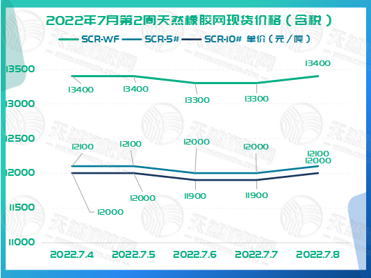 橡膠現(xiàn)貨價格周走勢：不上不下[20220704-20220708]