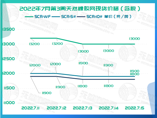 橡膠現(xiàn)貨價格周走勢：一路下跌[202207011-20220715]