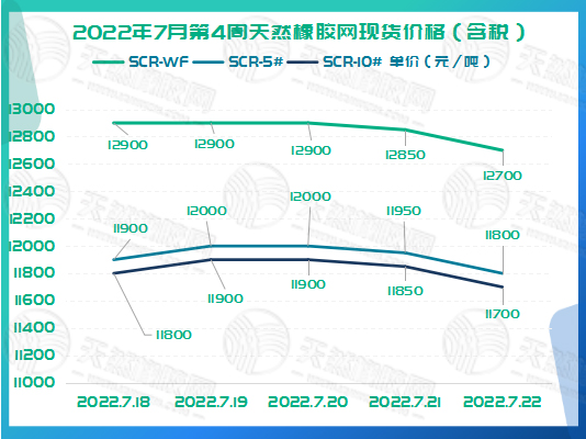 橡膠現(xiàn)貨價格周走勢：繼續(xù)下跌[20220718-20220722]