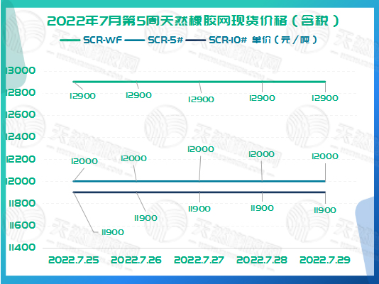 橡膠現(xiàn)貨價格周走勢：平穩(wěn)走勢[20220725-20220729]