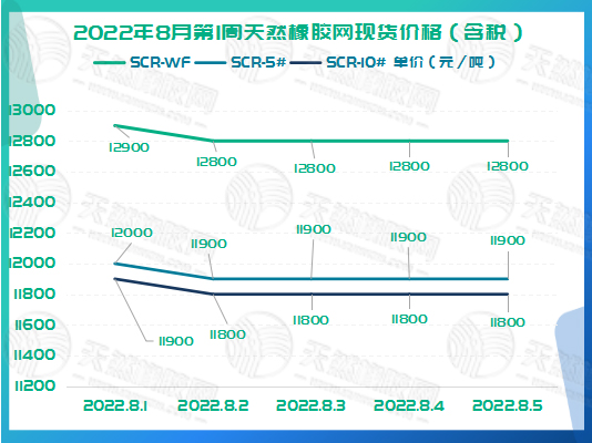 橡膠現(xiàn)貨價(jià)格周走勢(shì)：下調(diào)100[20220801-20220805]