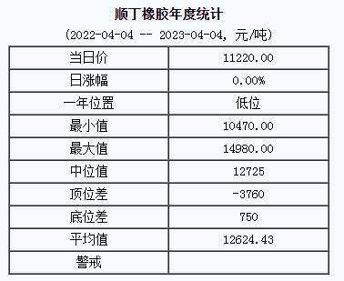 順丁橡膠基準價11220.00元/噸（20230404）