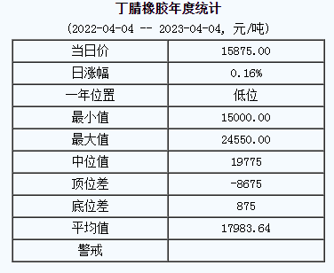 丁腈橡膠基準(zhǔn)價15875.00元/噸（20230404）