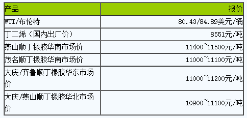 順丁橡膠市場將偏弱運行.png