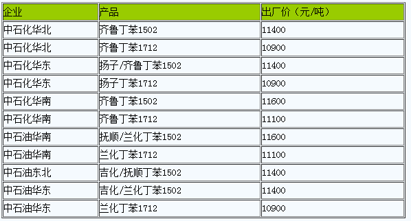 國(guó)內(nèi)丁苯橡膠出廠價(jià)暫穩(wěn).png