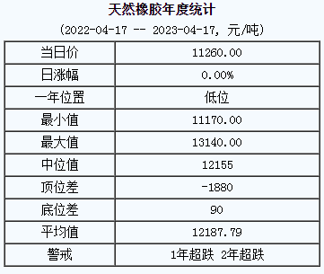 天然橡膠基準(zhǔn)價(jià)11260.00元/噸（20230417）