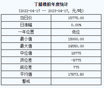 丁腈橡膠基準(zhǔn)價(jià)15775.00元/噸（20230417）