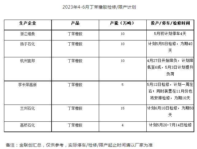 丁苯橡膠在5月將如何發(fā)展，漲或跌？