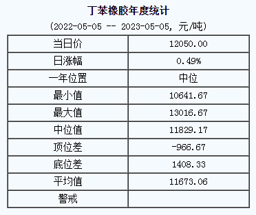 丁苯橡膠基準(zhǔn)價12050.00元/噸（20230505）