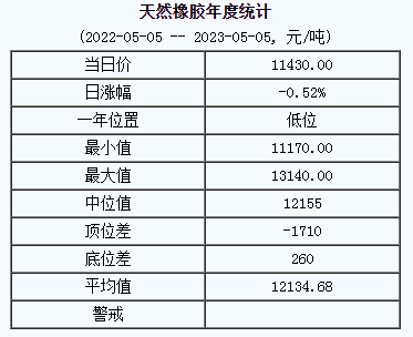 天然橡膠基準(zhǔn)價11430.00元/噸（20230505）