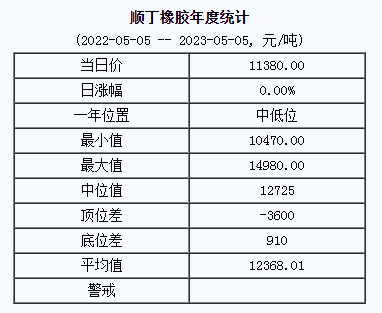 順丁橡膠基準(zhǔn)價11380.00元/噸（20230505）