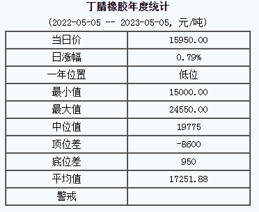 丁腈橡膠基準(zhǔn)價15950.00元/噸（20230505）