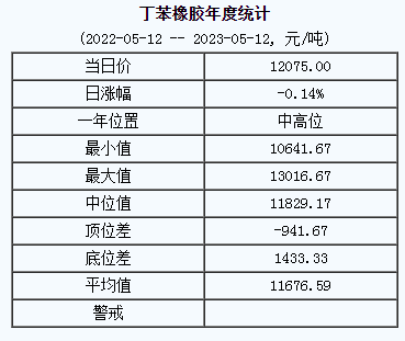 丁苯橡膠基準(zhǔn)價12075.00元/噸（20230512）