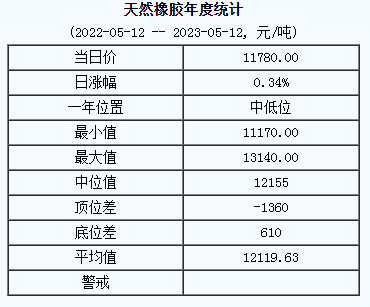 天然橡膠基準(zhǔn)價11780.00元/噸（20230512）