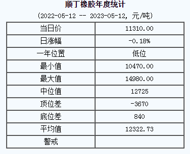 順丁橡膠基準(zhǔn)價(jià)11310.00元/噸（20230512）