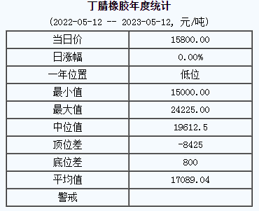 丁腈橡膠基準(zhǔn)價(jià)15800.00元/噸（20230512）