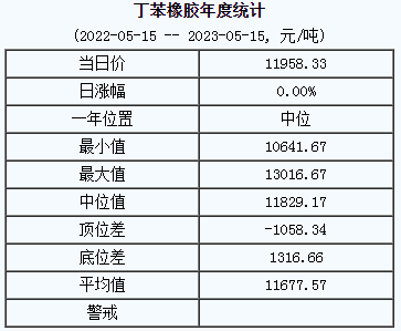 丁苯橡膠基準(zhǔn)價(jià)11958.33元/噸（20230515）