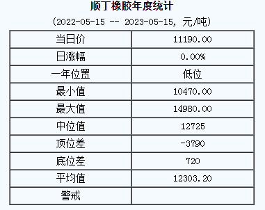 順丁橡膠基準(zhǔn)價(jià)11190.00元/噸（20230515）