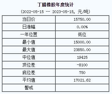 丁腈橡膠基準(zhǔn)價(jià)15750.00元/噸（20230515）