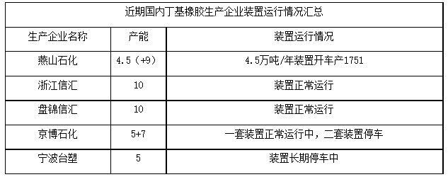 短期內(nèi)丁基橡膠行情窄幅震蕩為主