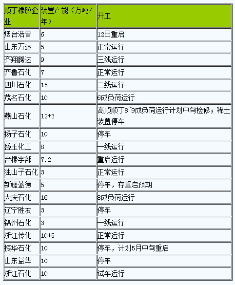 天然橡膠庫(kù)存仍在累積 短期對(duì)順丁支撐不樂觀（202305）