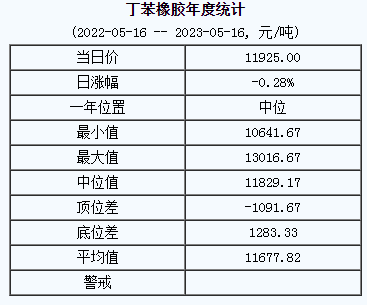 丁苯橡膠基準(zhǔn)價(jià)11925.00元/噸（20230516）