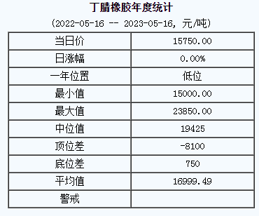 丁腈橡膠基準(zhǔn)價(jià)15750.00元/噸（20230516）