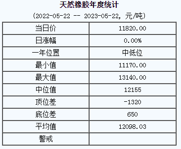 天然橡膠基準(zhǔn)價11820.00元/噸（20230522）