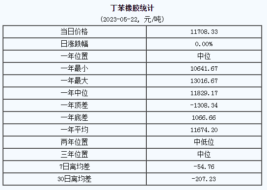 丁苯橡膠市場行情弱勢下行（20230515-20230522）