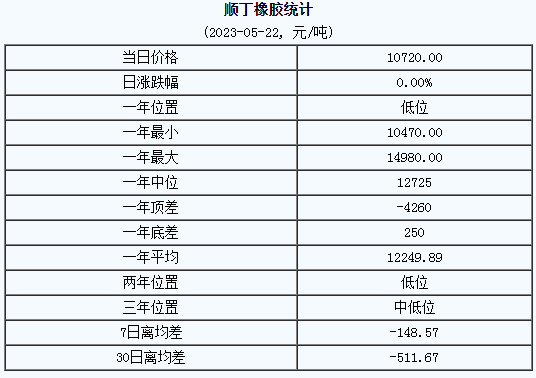 順丁橡膠行情大幅下行（20230515-20230522）