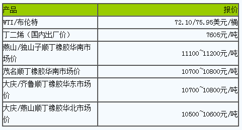 順丁橡膠市場小幅波動(dòng).png