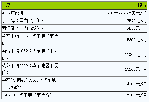 丁腈橡膠市場(chǎng)或?qū)⒄P整（20230524）