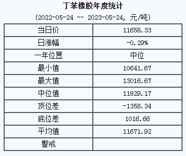 丁苯橡膠基準(zhǔn)價(jià)11658.33元/噸（20230524）