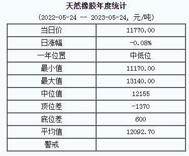 天然橡膠基準(zhǔn)價(jià)11770.00元/噸（20230524）