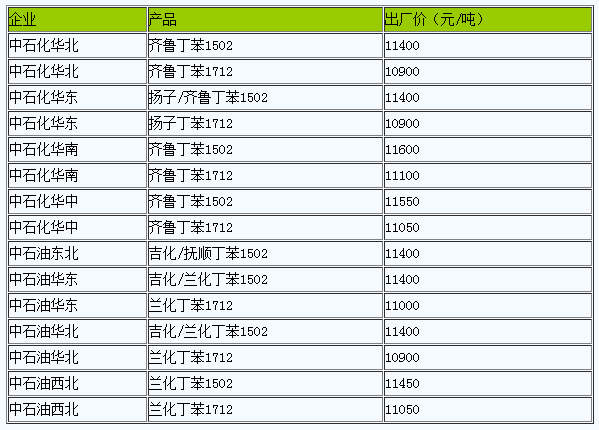丁腈橡膠出廠價(jià)暫穩(wěn)（20230525）