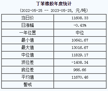 丁苯橡膠基準(zhǔn)價(jià)11608.33元/噸（20230525）
