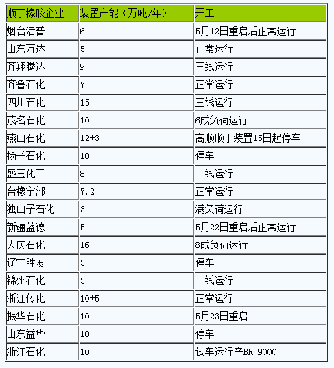 順丁橡膠行情延續(xù)弱勢（20230522-20230529）