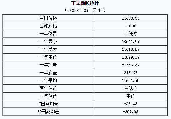 丁苯橡膠市場行情弱勢走跌.png