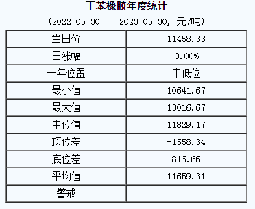 丁苯橡膠基準價.png