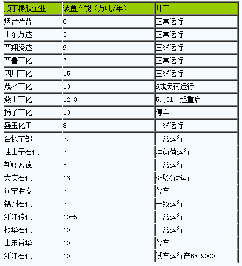 順丁橡膠行情小幅走低(20230529-20230605)