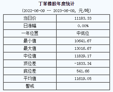 丁苯橡膠基準(zhǔn)價(jià)11183.33元/噸（20230609）