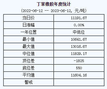 丁苯橡膠基準(zhǔn)價(jià)11191.67元/噸（20230612）