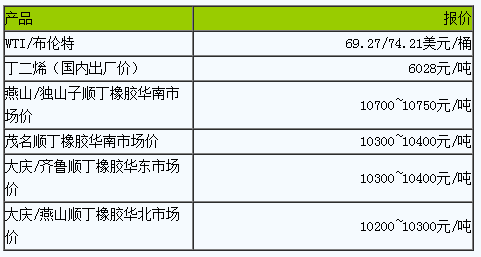 順丁橡膠市場預(yù)計小幅波動(20230614)