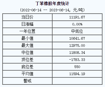丁苯橡膠基準(zhǔn)價11191.67元/噸（20230614）