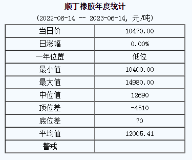 順丁橡膠基準(zhǔn)價10470.00元/噸（20230614）