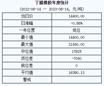 丁腈橡膠基準(zhǔn)價14400.00元/噸（20230614）