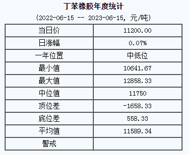 丁苯橡膠基準(zhǔn)價11200.00元/噸（20230615）